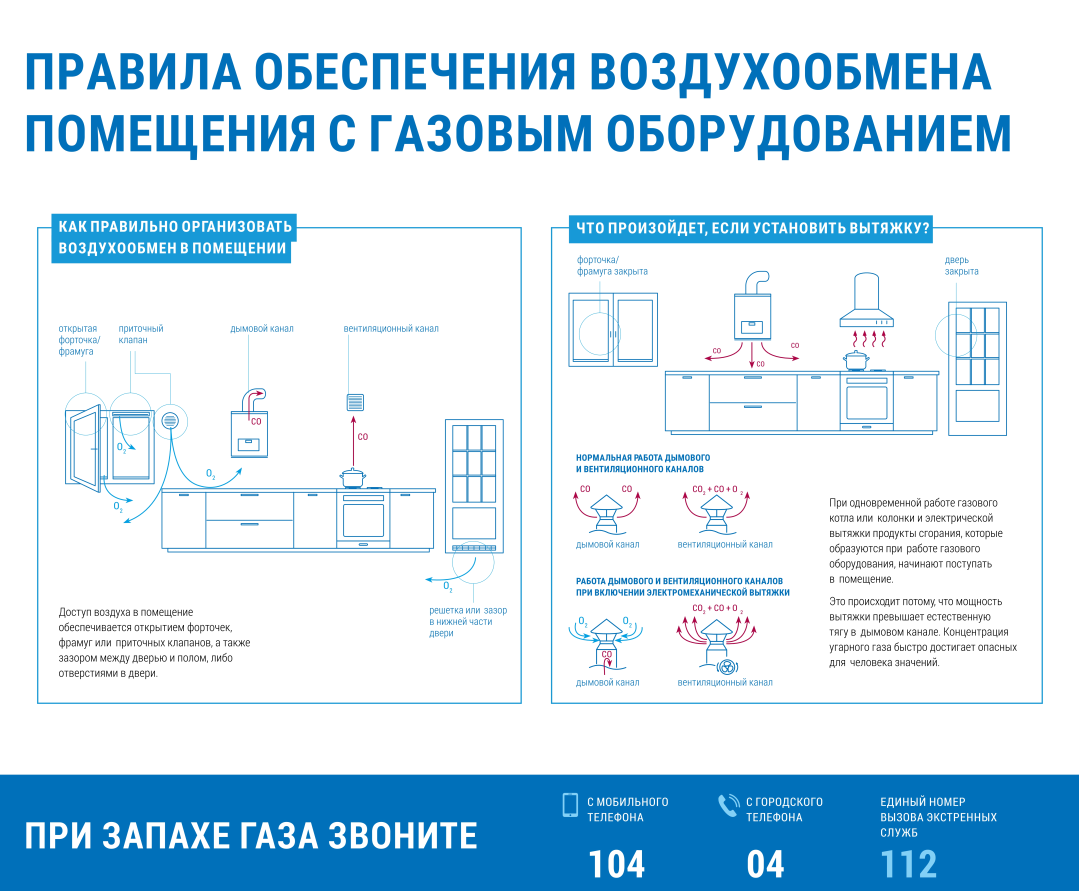 Правила обеспечение воздухообмена помещения с газовым оборудованием.